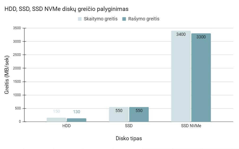 Nešiojamas kompiuteris buhalteriui darbas disko greitis