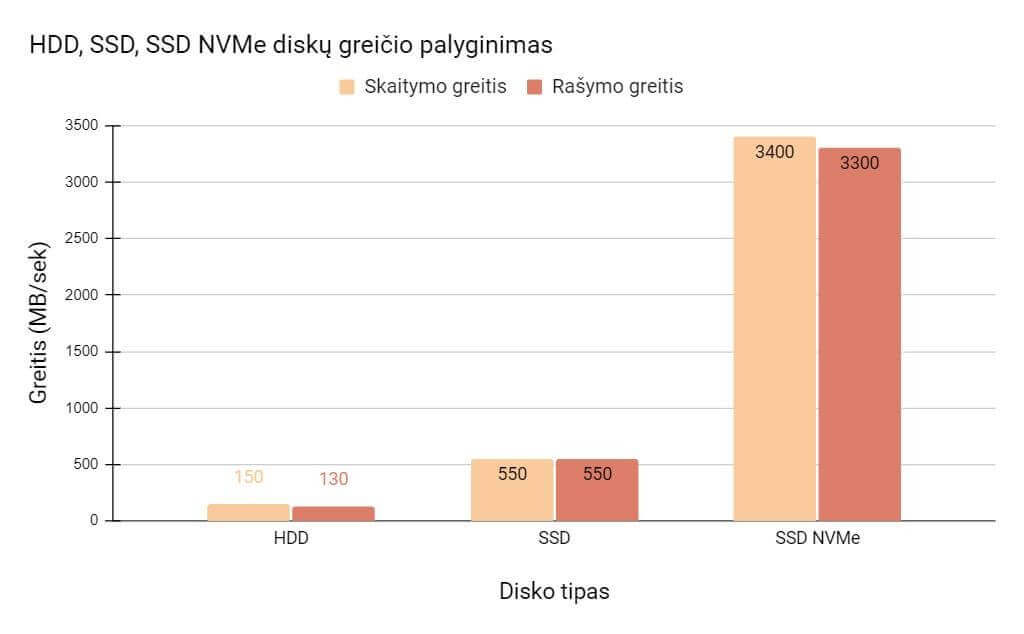 Kompiuteris vadybininkui disko greitis